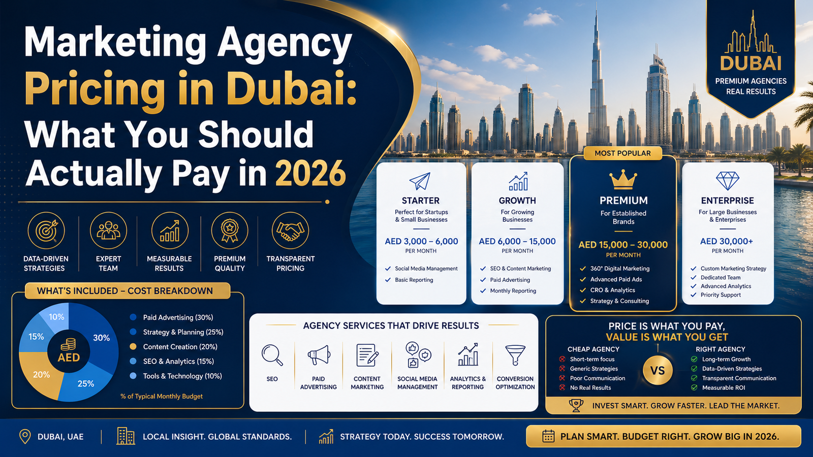 Marketing Agency Pricing in Dubai: What You Should Actually Pay in 2026